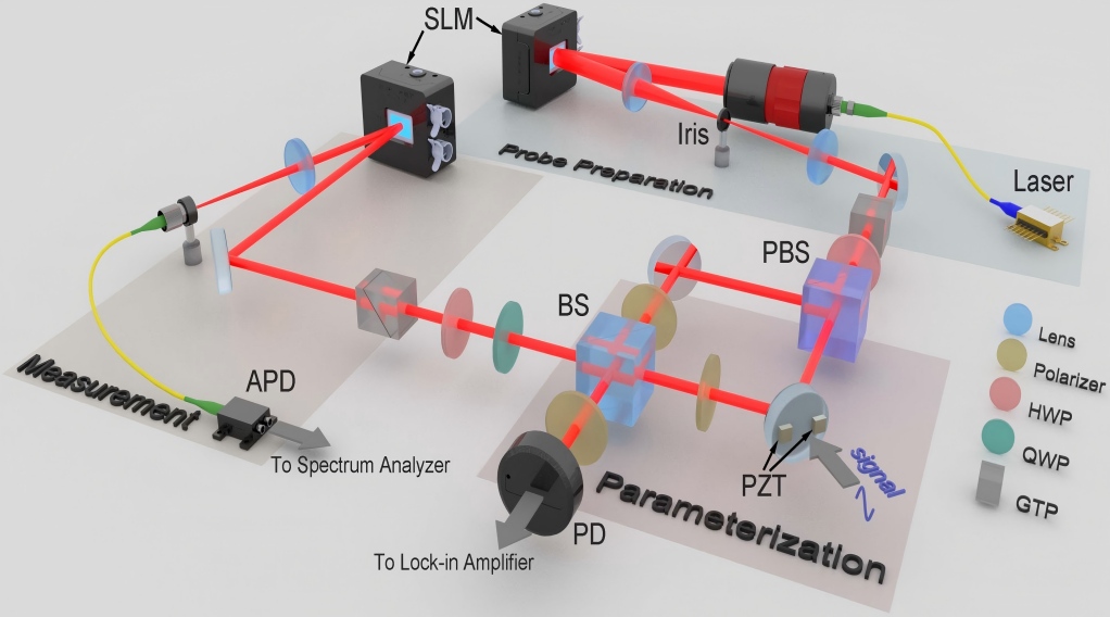 Quantum Measurement